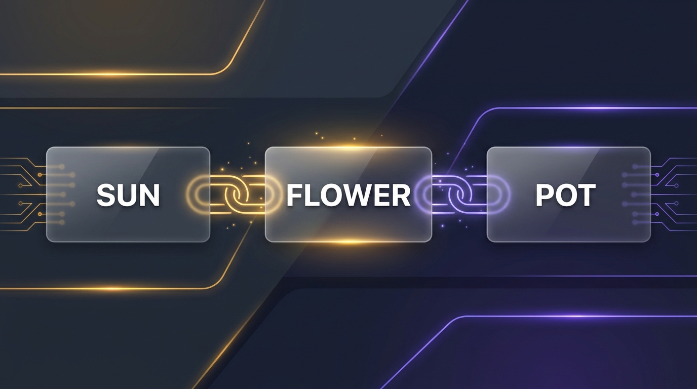 Chainle word chain visual diagram: SUN connects to FLOWER to form sunflower, FLOWER connects to POT to form flowerpot